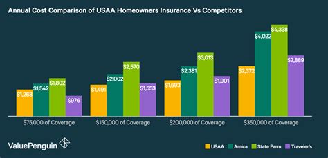 Usaa Auto And Home Insurance Review A Great Insurance Company For Those