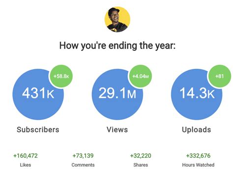 Youtube Income Reports For Jan Dec 2019 Roberto Blake