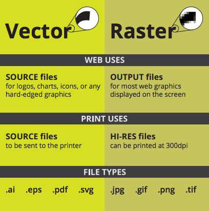 What S The Difference Between Vector And Raster Aka
