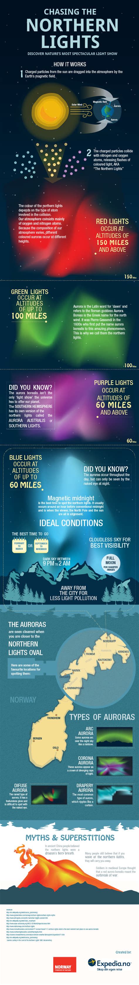Northern Lights Infographic Official Travel Guide To Norway Visitnorway Com