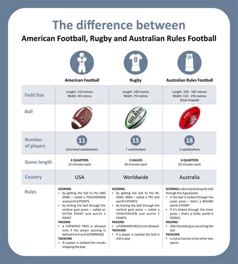 The Difference Between Rugby Australian Football And American Football