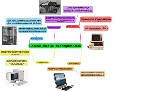 Generacion De Las Computadoras Mind Map