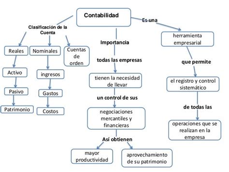 Proceso Contable Mapa Conceptual