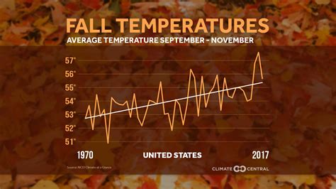 How Much Have Fall Temperatures Risen Sustainability Math