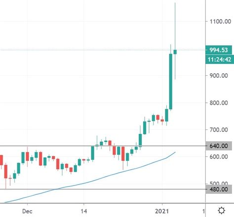 Yesterday, fxstreet said a breakout above $2,200 would help push ethereum to $2,400. Crypto Booms as Bitcoin Storms Above $34k and Ethereum ...