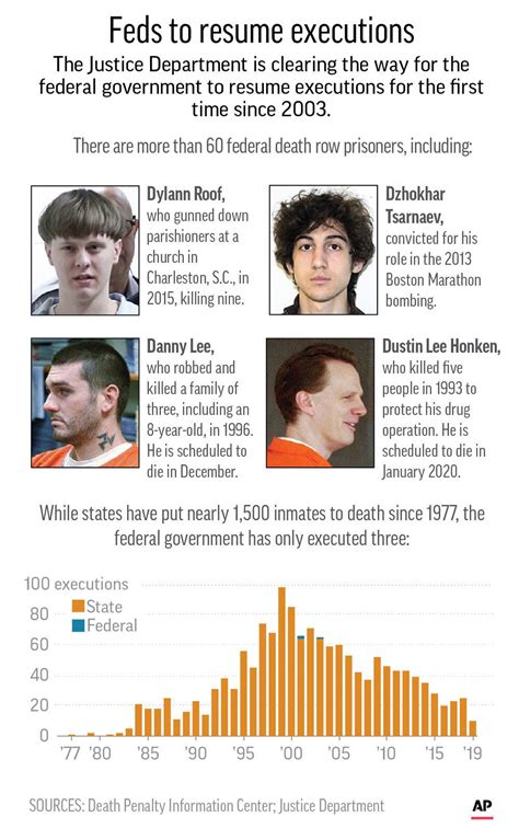 A Look At The 5 Federal Death Row Inmates Facing Execution Ap News