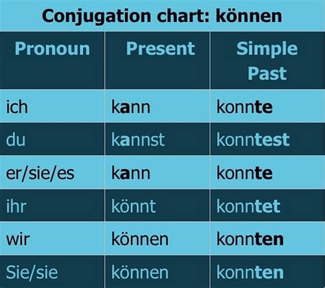 German Verbs Table Tenses