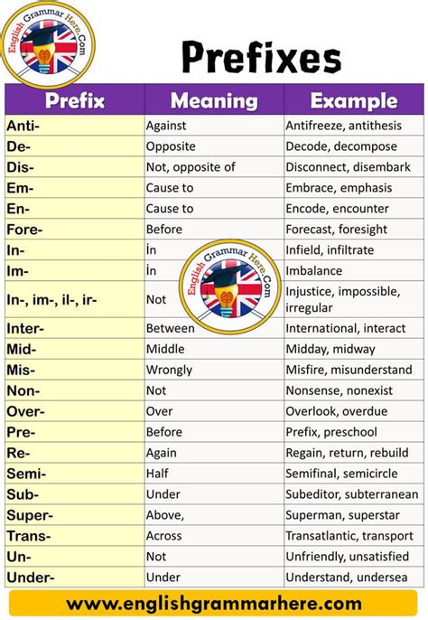 English Prefixes Definition And Examples Prefixes Prefixes Are Used