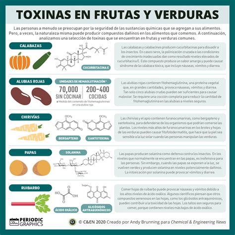 Infografias Periodicas Toxinas En Frutas Y Verduras