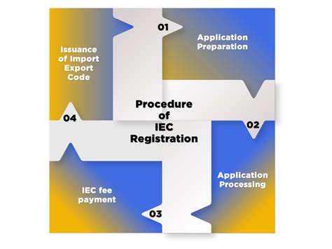 Online Iec Registration Benefits Documents Procedure Swarit Advisors