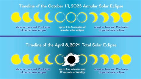 Total Eclipse 2024 Path Timeline Meaning Emmey Iormina
