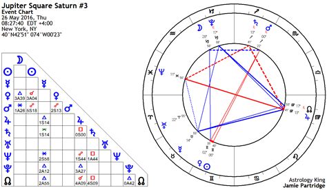 Jupiter Square Saturn Natal And Transit Astrology King