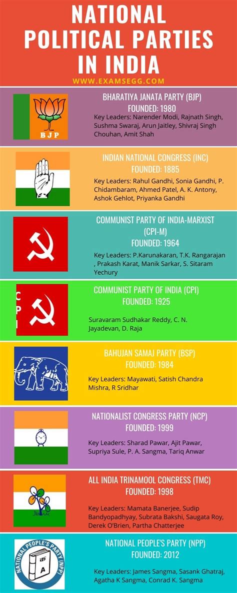 National Political Parties In India Examsegg