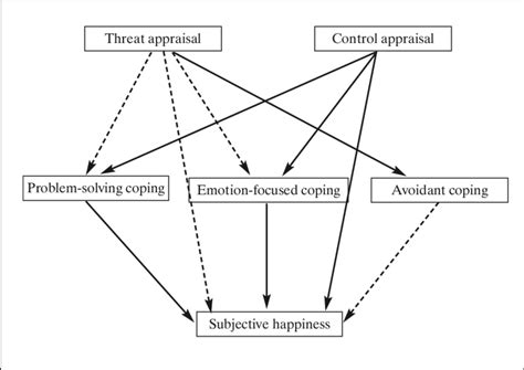 The Basic Hypothetical Model For The Relationships Among Cognitive