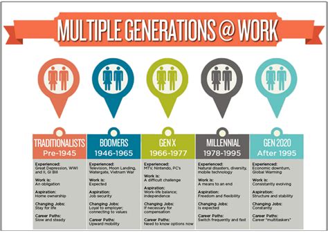Five Generation Workplace From Baby Boomers To Generation Z The Oecd