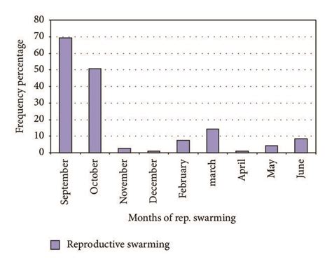 The Reproductive Swarming Months Of The Year Download Scientific Diagram