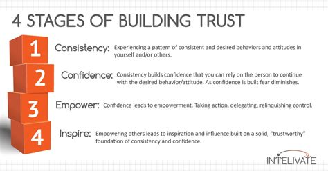 How To Rebuild Trust By Going Back To Basics Intelivate