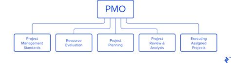 Project Management Office Pmo The Ultimate Guide Vrogue Co