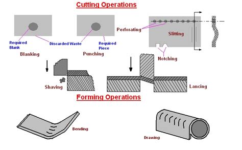 Mechanical Engineering Cutting And Forming Operationspress Working