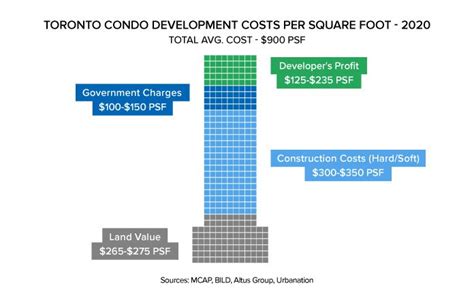 How Much Does It Really Cost To Build A New Condo Realinsights