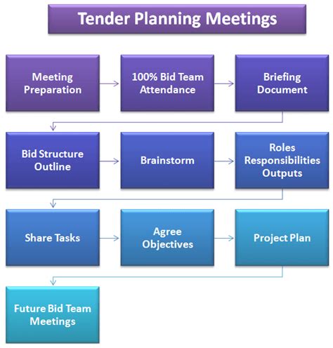 How To Run Tender Planning Meetings Successfully And Win Bids
