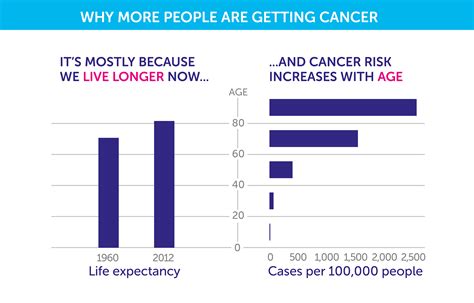 Why Are Cancer Rates Rising Gardners World