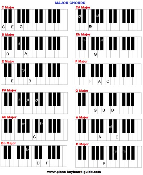 Piano Major Chords Chart