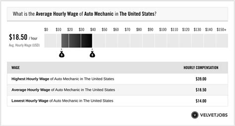 Auto Mechanic Salary Actual 2023 Projected 2024 Velvetjobs