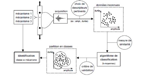 représentation schématique de la méthode de classification