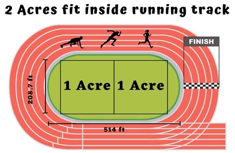 How Big Is An Acre Of Land 14 Great Visual Comparisons