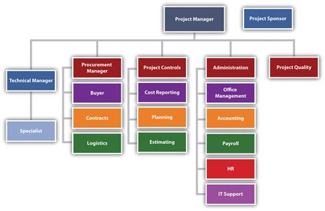 32 Project Organization Project Management From Simple To Complex