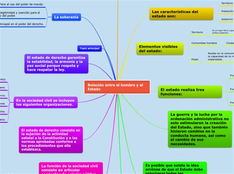 Relación Entre El Hombre Y El Estado Mind Map