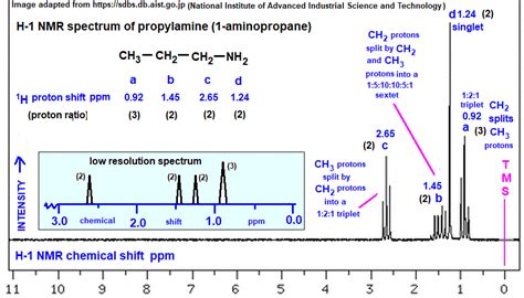 Propylamine Low High Resolution H 1 Proton Nmr Spectrum Of Propylamine