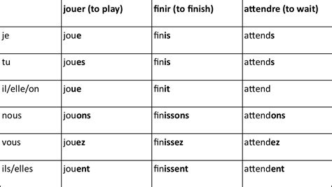 French Er Verb Conjugation Chart