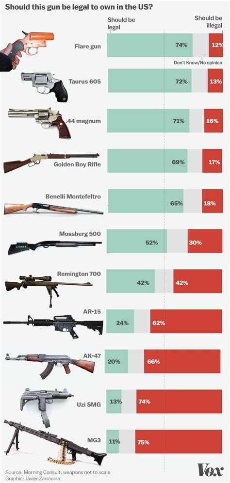 But we must bear in mind that. We showed people 11 different firearms. They told us which ...