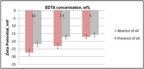 Effect Of Edta Concentration Diluted In Sw At 23°c And Ph12 In The