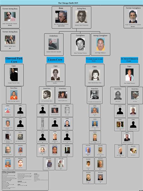 Https://tommynaija.com/outfit/chicago Outfit Organizational Chart
