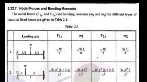 Nodal Forces And Bending Moment Formula For Beam Elements With
