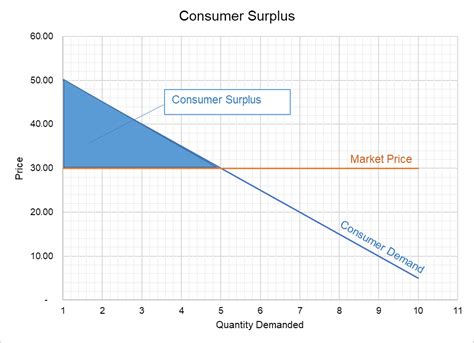 Consumer Surplus Graph And Example