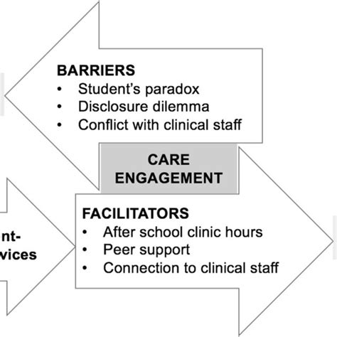 Barriers And Facilitators To Retention In Care For Adolescents Living Download Scientific