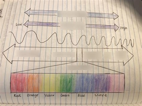 Draw And Label The Electromagnetic Spectrum Diagram Quizlet