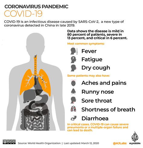 COVID-19: In charts and maps | Coronavirus pandemic News | Al Jazeera