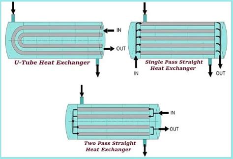 Cross Flow Heat Exchanger Types Of Cross Flow Heat Exchangers Uses
