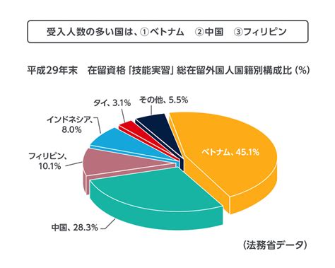 外国人技能実習制度とは？ 概要、資格種別や導入ステップ、留意点まとめ 記事・トピックス一覧 法人のお客さま Persol（パーソル