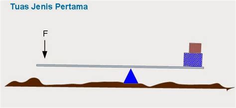 Ada berbagai jenis pesawat sederhana antara lain bidang miring, tuas, dan katrol. Alat Yang Menggunakan Prinsip Tuas Adalah - Berbagai Alat