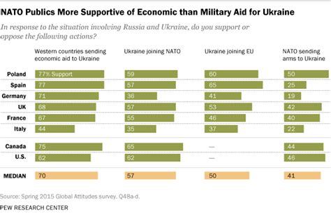 Key Findings From Our Poll On The Russia Ukraine Conflict Pew Research Center