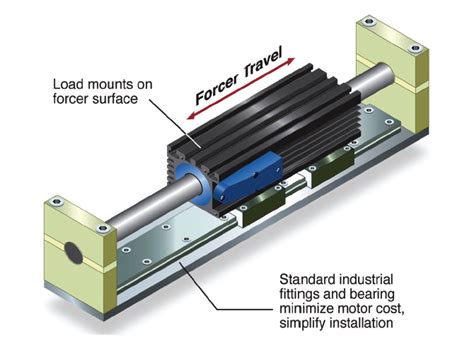 Linear Motors And Actuators Meets Automation Needs Tech Briefs