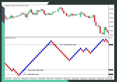 Renko Charts Indicator For Mt4 Traders With Edge