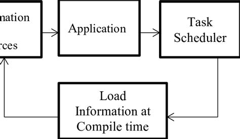 Working Of Static Load Balancing Algorithm Different Static Load