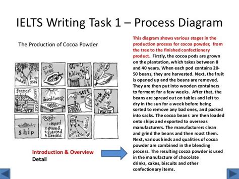 Ielts Writing Task 1 Process Vocabulary How To Describe A Process